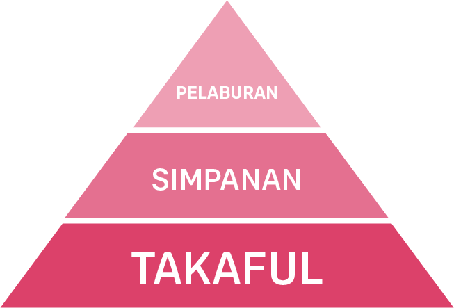 Piramid Kewangan Tidak Akan Rupuh Jika Terbina Dengan Kukuh - AIA Malaysia