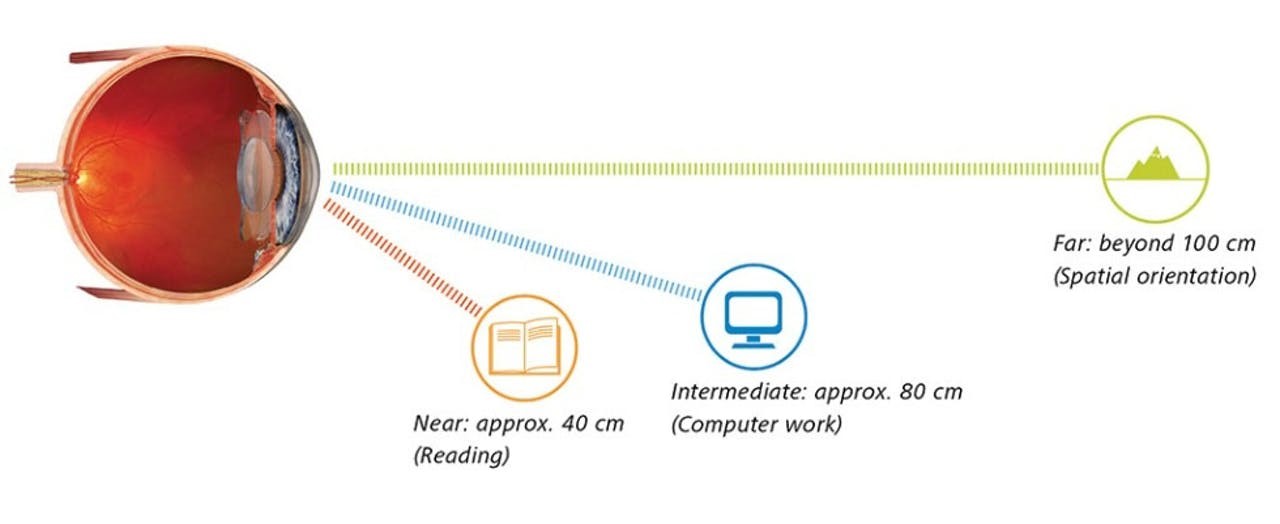 intraocular-lens-distance-aia-malaysia